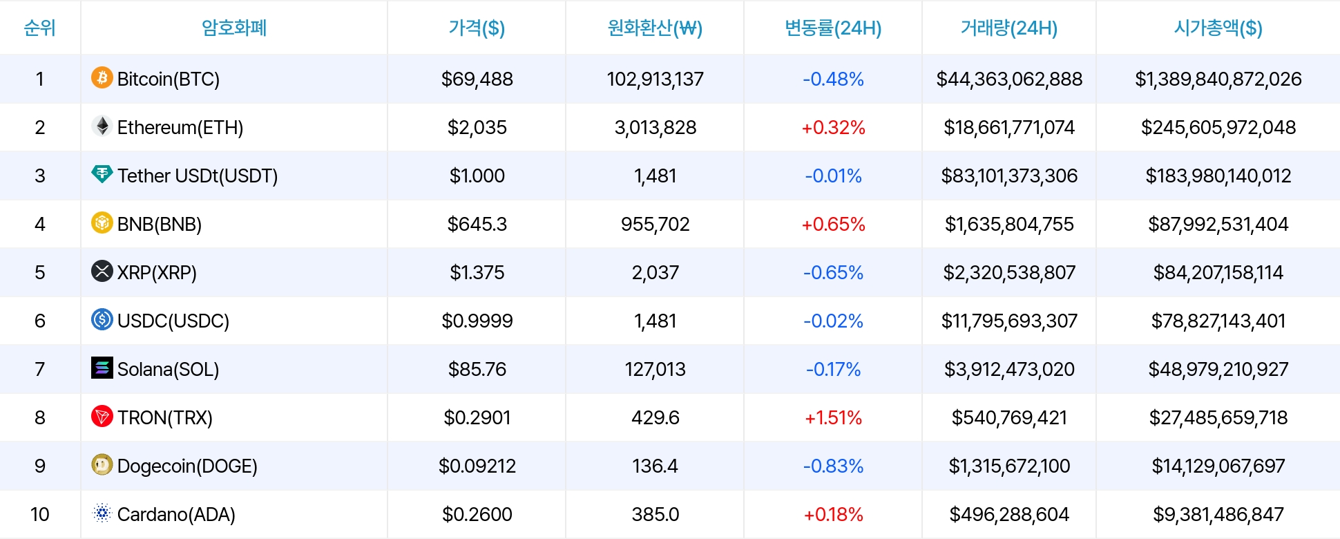암호화폐 시세 데이터