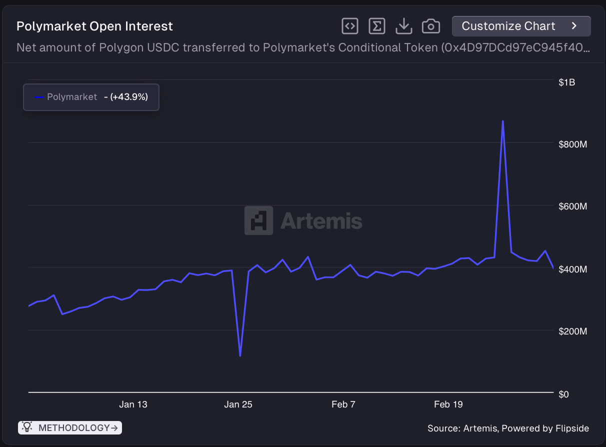 폴리마켓 거래 폭증…이란 공습 이후 예측시장 수요 급증