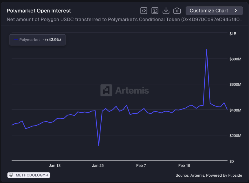  폴리마켓 거래 폭증…이란 공습 이후 예측시장 수요 급증