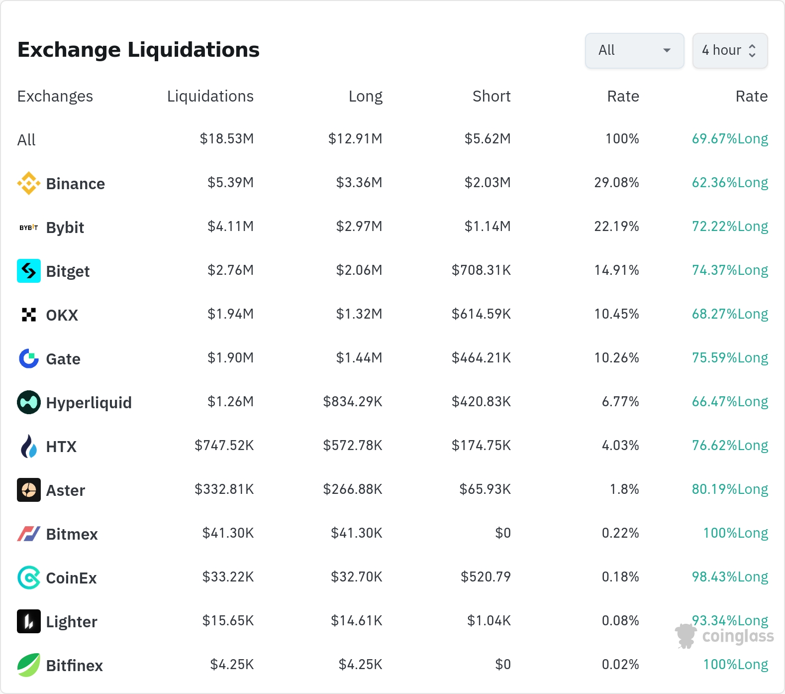 암호화폐 청산 데이터 / 코인글래스