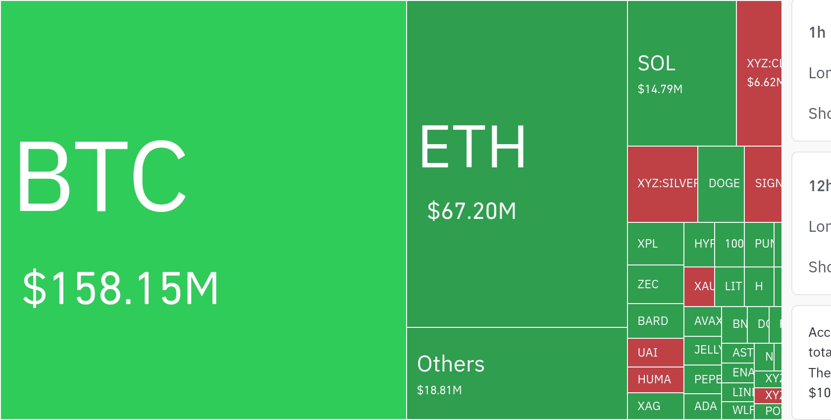 암호화폐 시장, 24시간 동안 레버리지 포지션 2억 5895만 달러 청산