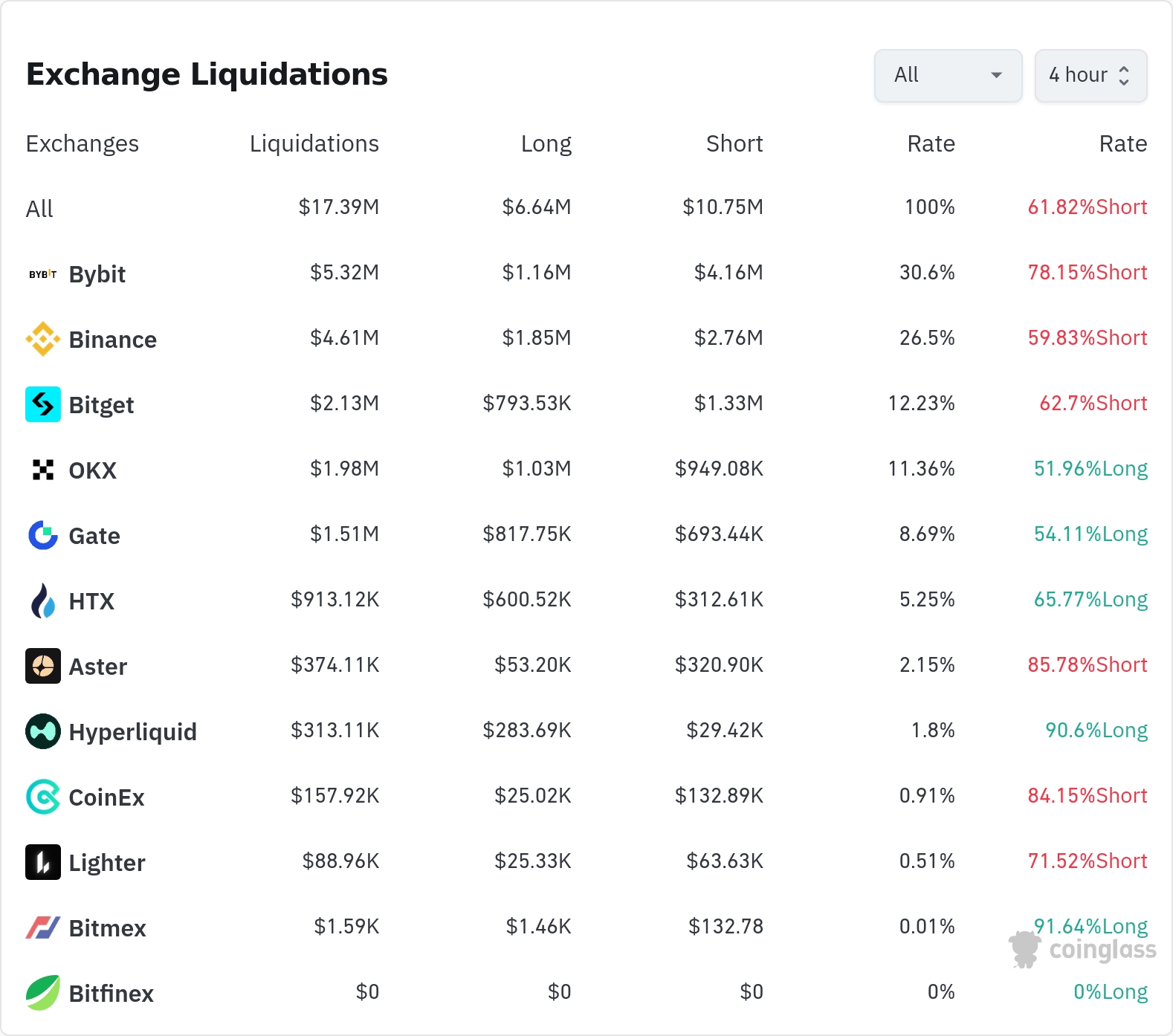 암호화폐 청산 데이터 / 코인글래스