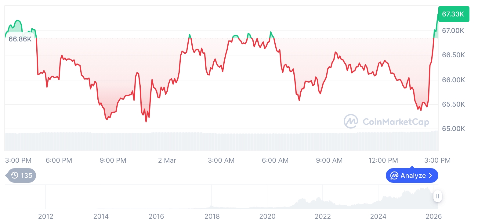  비트코인 시세 그래프 / 코인마켓캡   