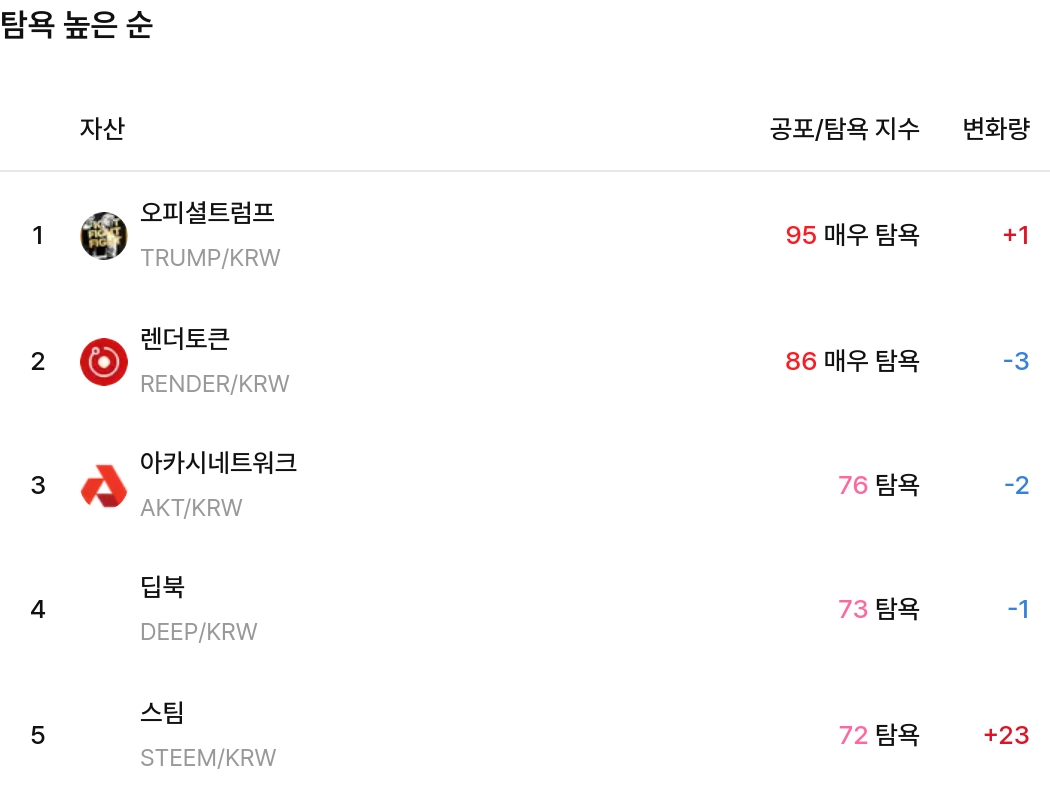 탐욕 높은 순 / 업비트
