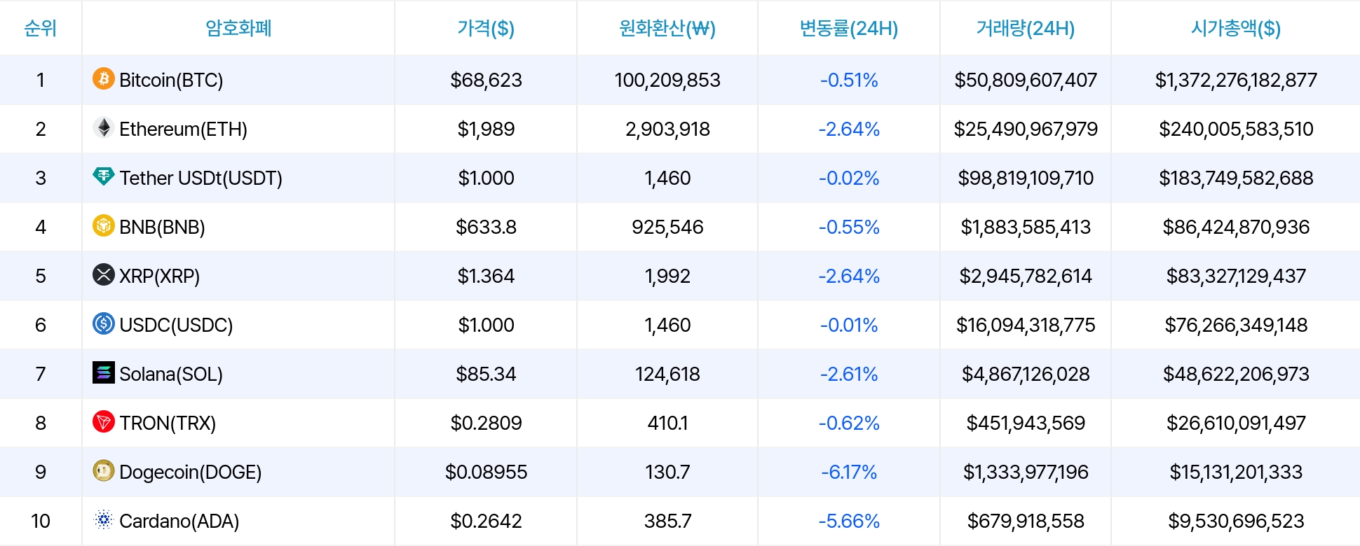 암호화폐 시세 데이터