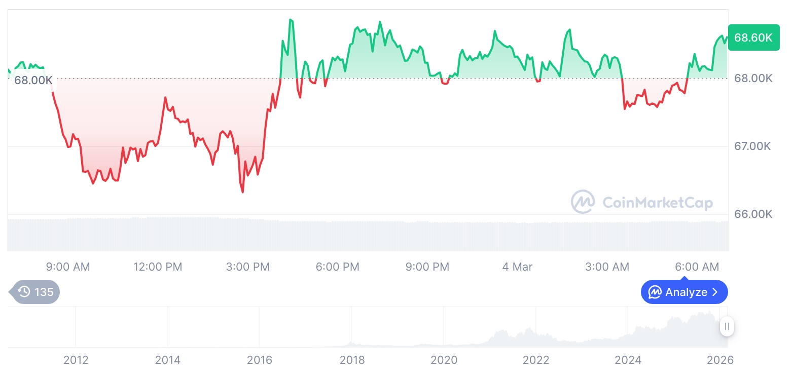 [저녁 시세브리핑] 암호화폐 시장 혼조세… 비트코인 68,514달러, 이더리움 1,980달러