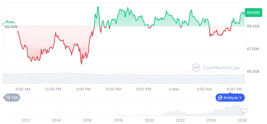 [저녁 시세브리핑] 암호화폐 시장 혼조세… 비트코인 68,514달러, 이더리움 1,980달러