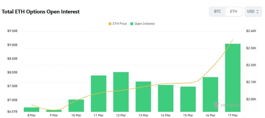  [이더 옵션 데일리] 미결제약정 15% 급증…최다 거래는 연말 3200달러 콜옵션