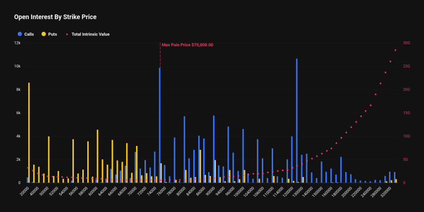 [비트 옵션 동향] 비트코인 옵션 ‘상방 기대 vs 하방 방어’ 충돌…풋 거래 우위