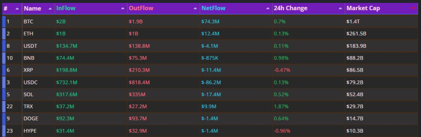  비트코인 하루 순유입 1위…USDC 8620만 달러 순유출