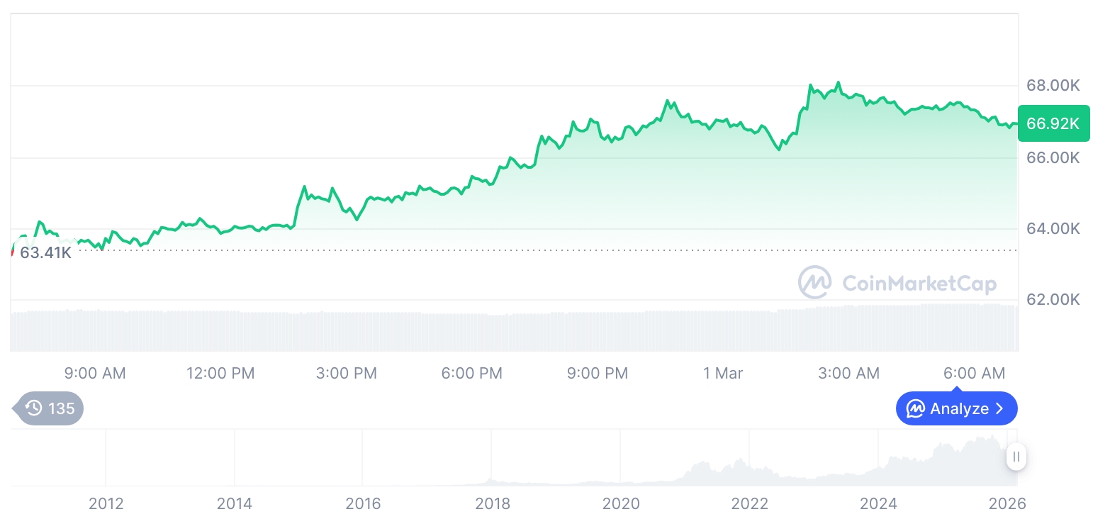  비트코인 시세 그래프 / 코인마켓캡   