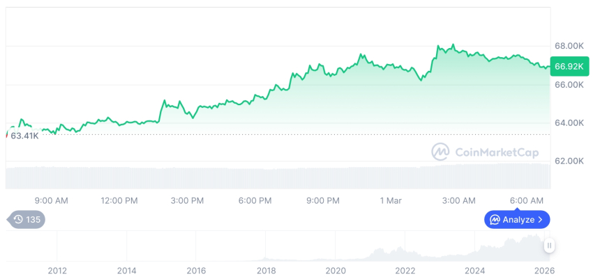  [저녁 시세브리핑] 암호화폐 시장 상승세… 비트코인 66,935달러, 이더리움 1,999달러