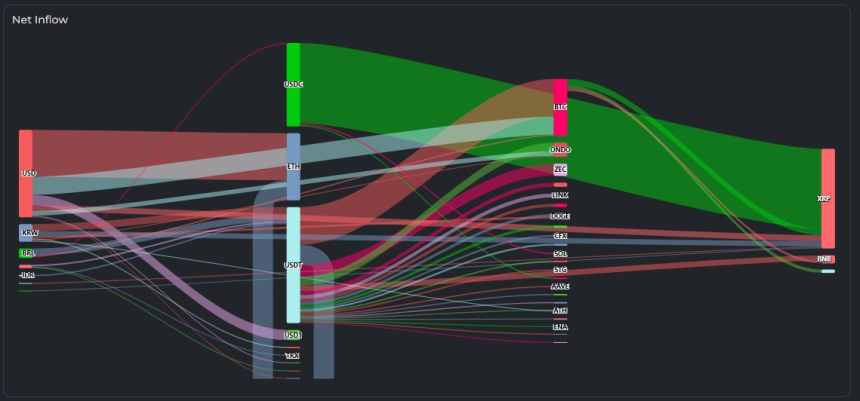  [크립토 인앤아웃] 유입 제한 속 XRP로 완만한 자금 집중…BTC·ETH는 일부 유출