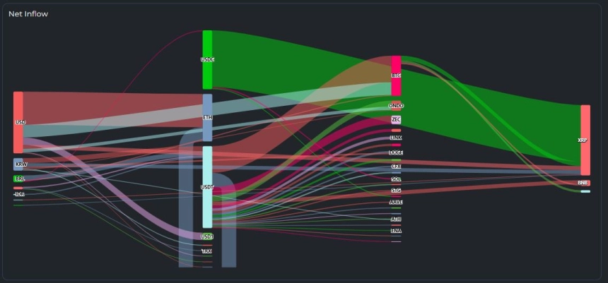 [크립토 인앤아웃] 유입 제한 속 XRP로 완만한 자금 집중…BTC·ETH는 일부 유출