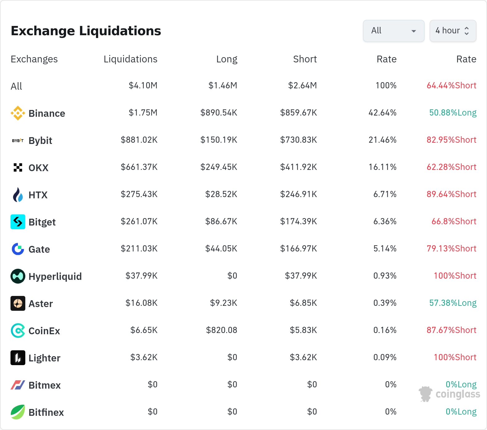 암호화폐 청산 데이터 / 코인글래스