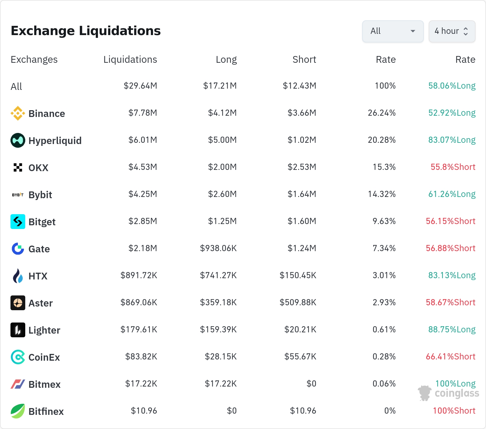 암호화폐 청산 데이터 / 코인글래스