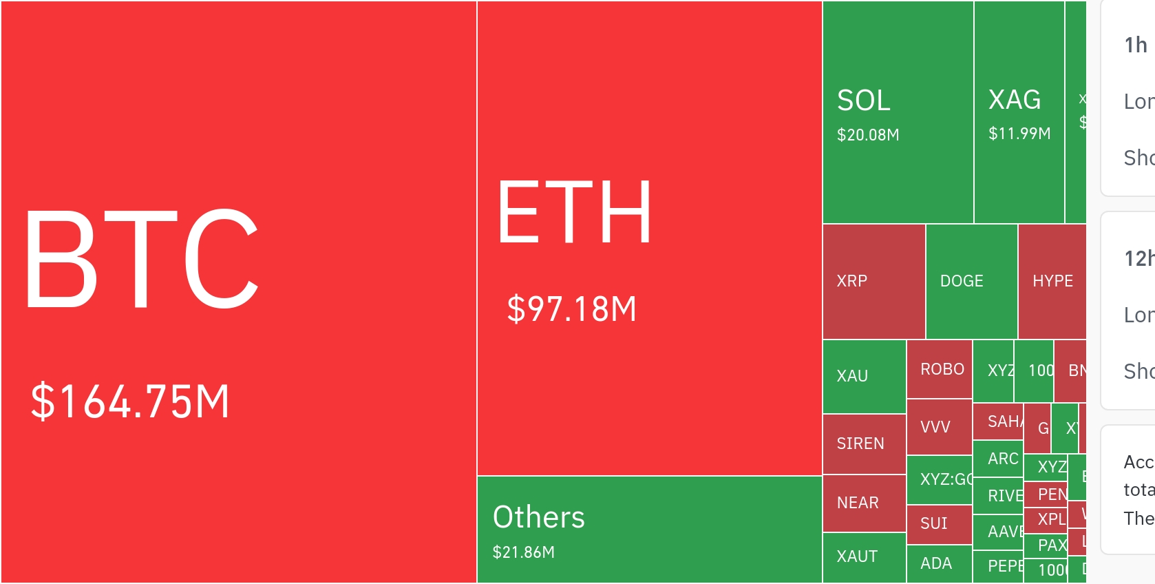 암호화폐 시장, 24시간 동안 약 3억 1586만 달러 청산…롱 포지션 비율 92% 이상