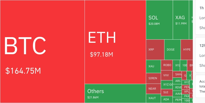 암호화폐 시장, 24시간 동안 약 3억 1586만 달러 청산…롱 포지션 비율 92% 이상