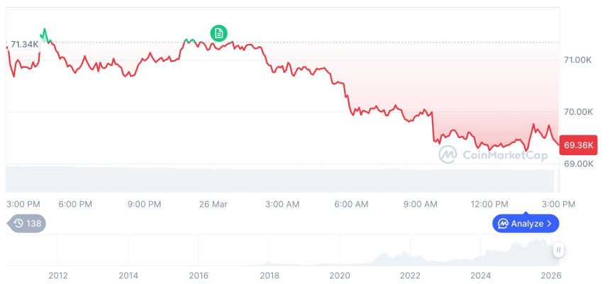  [자정 시세브리핑] 암호화폐 시장 혼조세… 비트코인 69,454.84달러, 이더리움 2,075.63달러