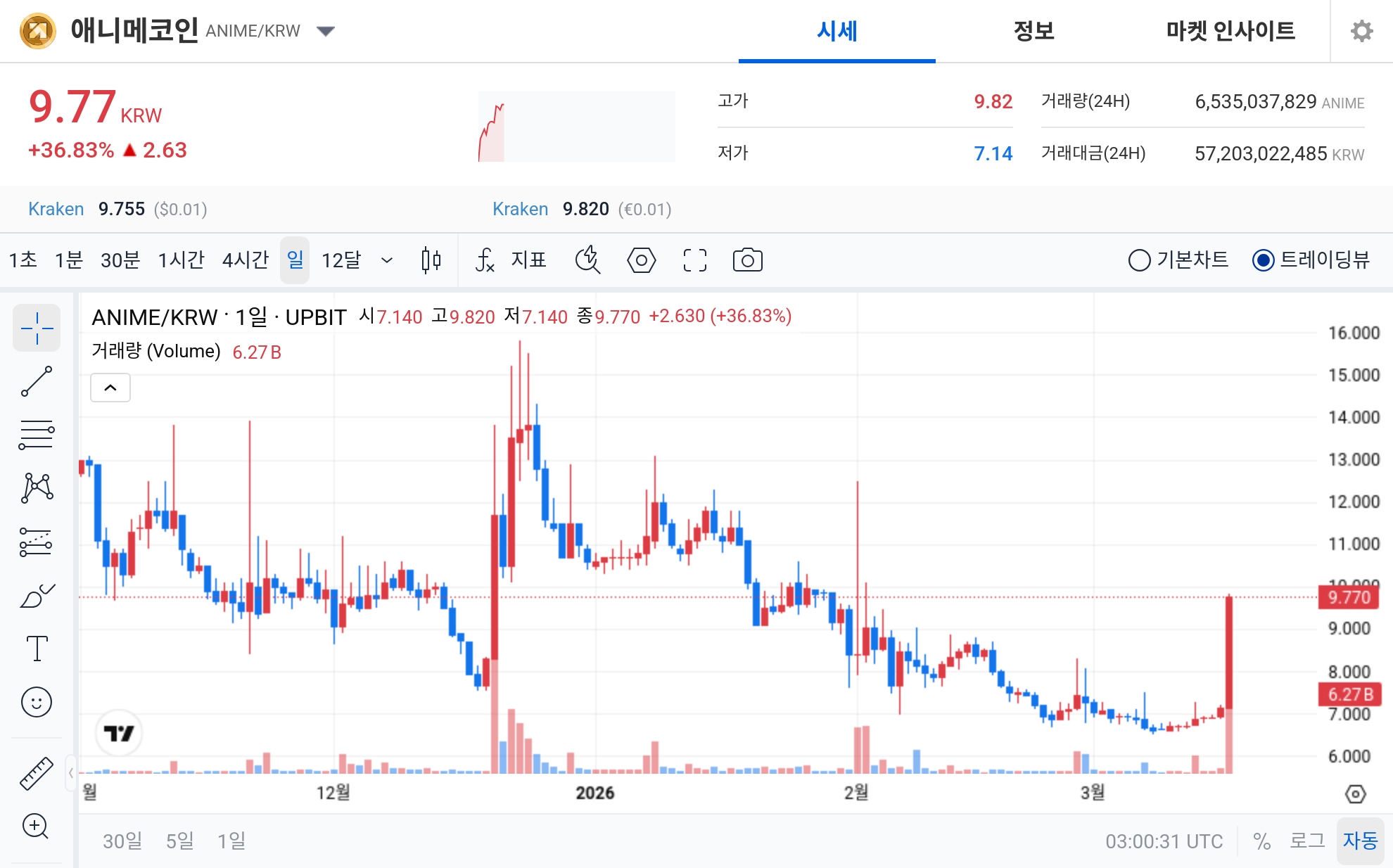 [오늘의 주목코인] 애니메코인, 공포·탐욕 98 ‘매우 탐욕’…하루 36% 급등하며 거래대금 572억 원 집중