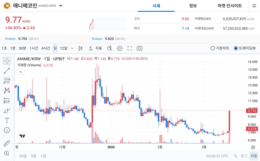 [오늘의 주목코인] 애니메코인, 공포·탐욕 98 ‘매우 탐욕’…하루 36% 급등하며 거래대금 572억 원 집중