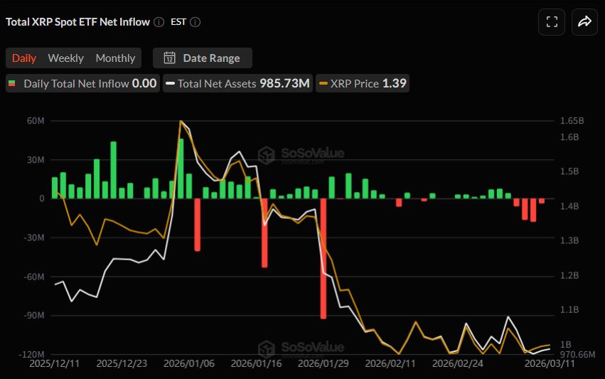 [알트 현물 ETF] XRP ETF 유출 멈췄다…솔라나만 유입세 유지
