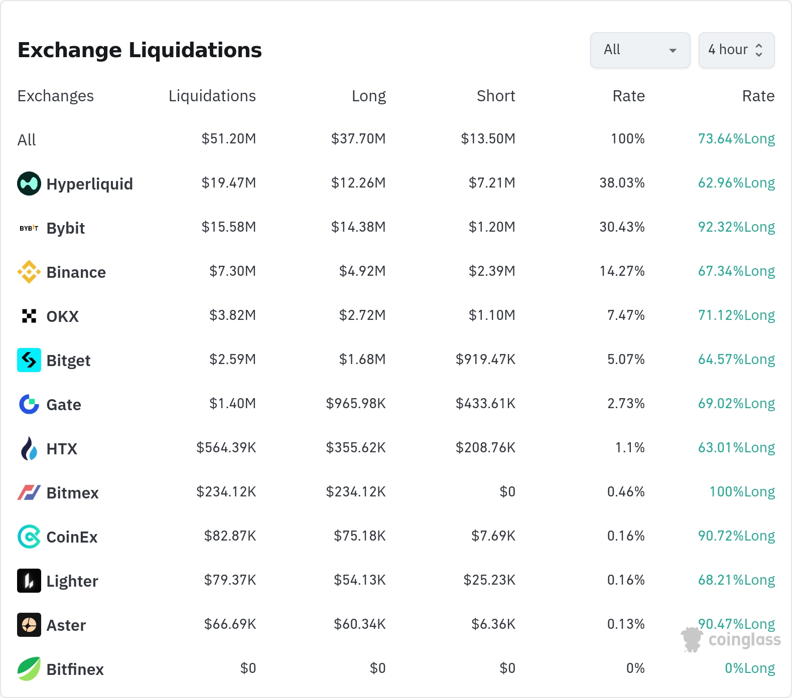 암호화폐 청산 데이터 / 코인글래스