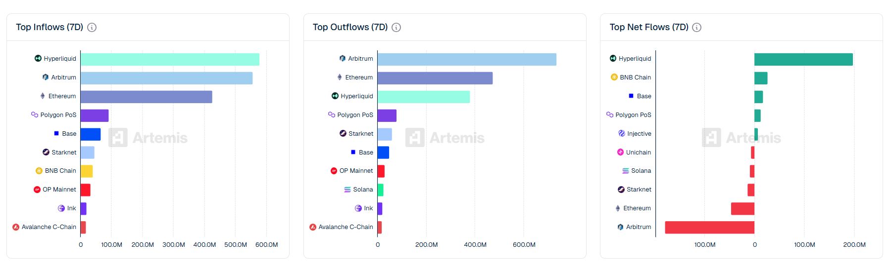 [체인 플로우] 하이퍼리퀴드 7일간 1.98억 달러 순유입…아비트럼은 1.79억 달러 순유출