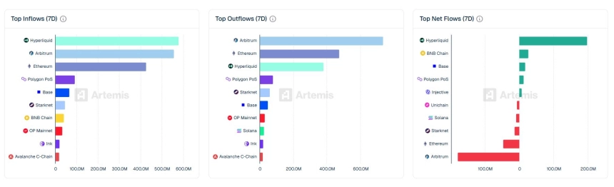 [체인 플로우] 하이퍼리퀴드 7일간 1.98억 달러 순유입…아비트럼은 1.79억 달러 순유출