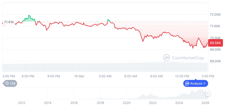  [자정 시세브리핑] 암호화폐 시장 혼조세… 비트코인 69,508달러, 이더리움 2,124달러