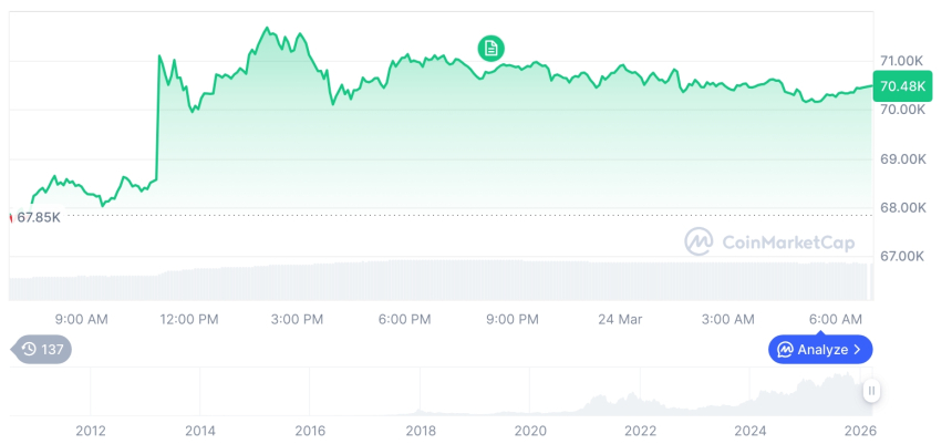  [저녁 시세브리핑] 암호화폐 시장 혼조세… 비트코인 70,518달러, 이더리움 2,144달러