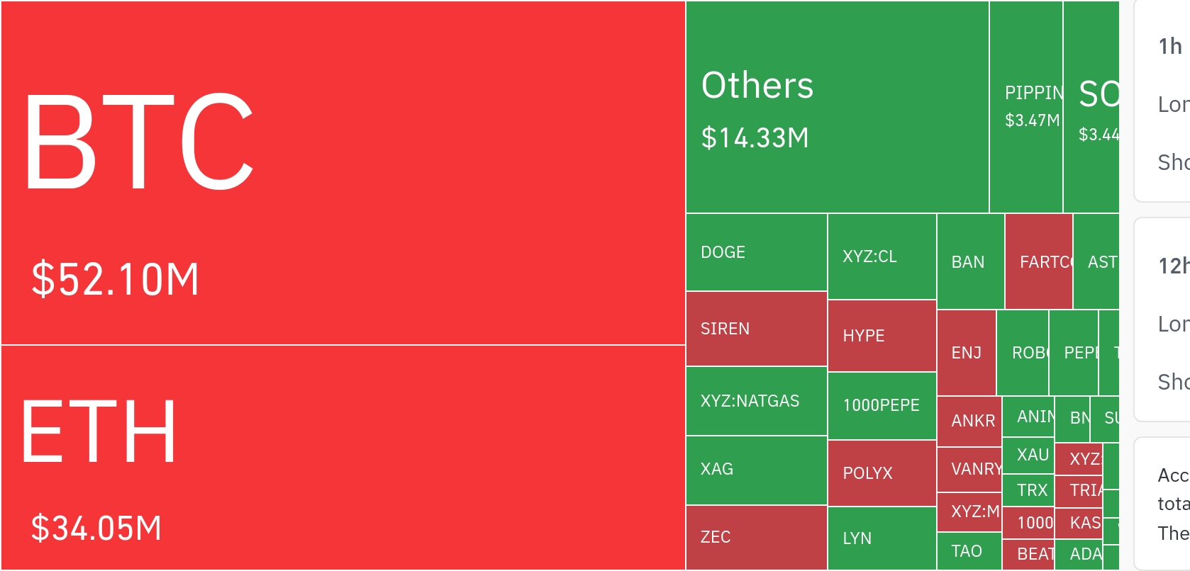 암호화폐 시장, 24시간 동안 레버리지 포지션 1억 468만 달러 청산