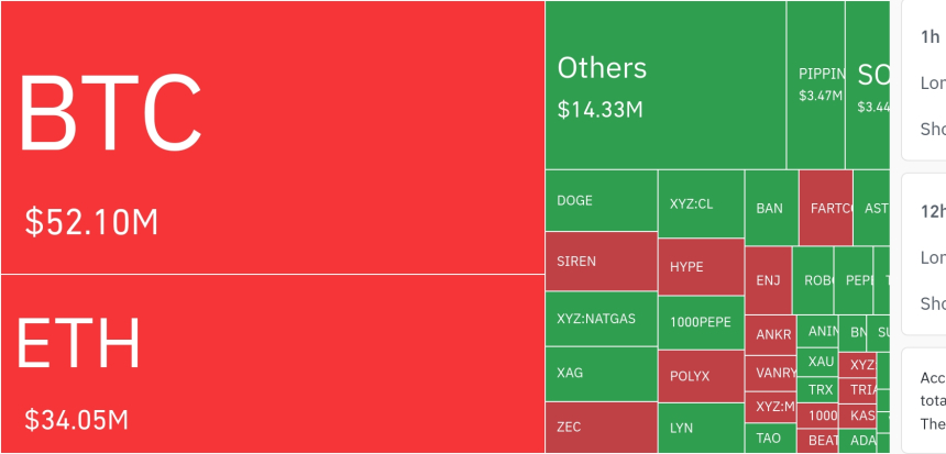  암호화폐 시장, 24시간 동안 레버리지 포지션 1억 468만 달러 청산