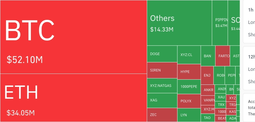 암호화폐 시장, 24시간 동안 레버리지 포지션 1억 468만 달러 청산