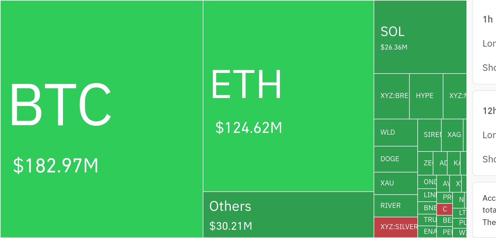 암호화폐 시장, 24시간 동안 레버리지 포지션 3억 6416만 달러 청산