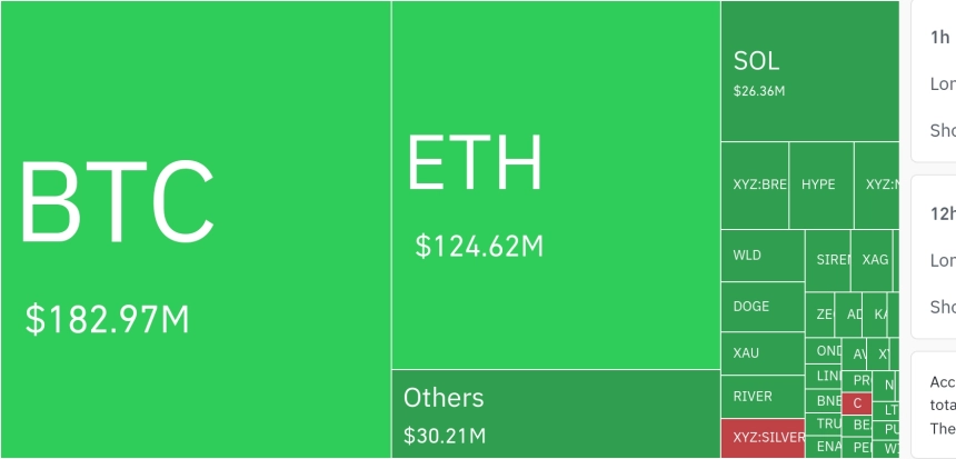 암호화폐 시장, 24시간 동안 레버리지 포지션 3억 6416만 달러 청산
