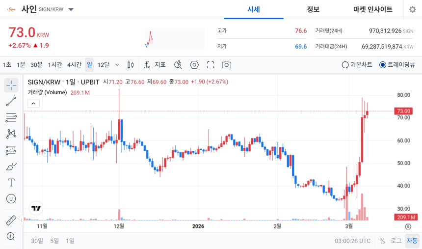  [오늘의 주목코인] 사인(SIGN), 공포·탐욕지수 97 ‘매우 탐욕’…거래대금 692억 원 속 70원대 강세