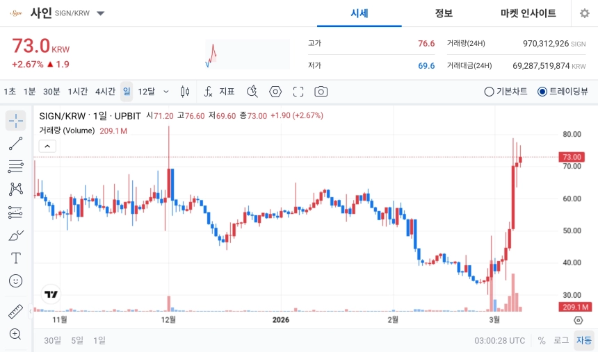 [오늘의 주목코인] 사인(SIGN), 공포·탐욕지수 97 ‘매우 탐욕’…거래대금 692억 원 속 70원대 강세