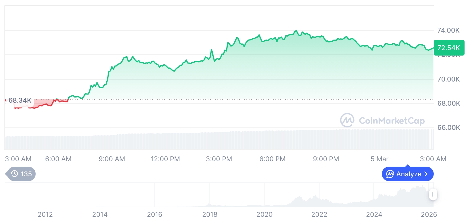 [오후 시세브리핑] 암호화폐 시장 혼조세… 비트코인 72,510달러, 이더리움 2,122달러