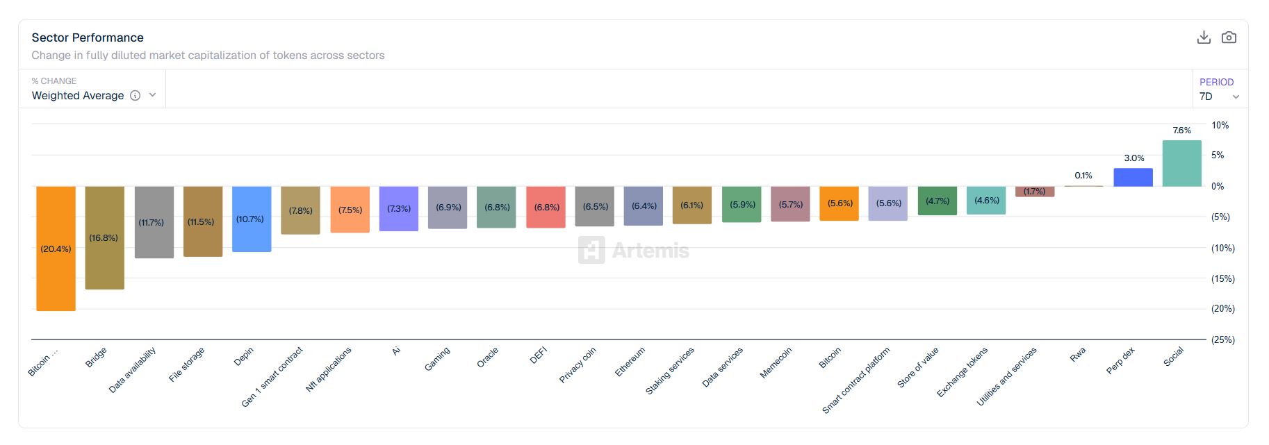 [크립토 에코맵] 비트코인 생태계 –20% 급락…전 섹터 동반 조정 속 소셜만 상승