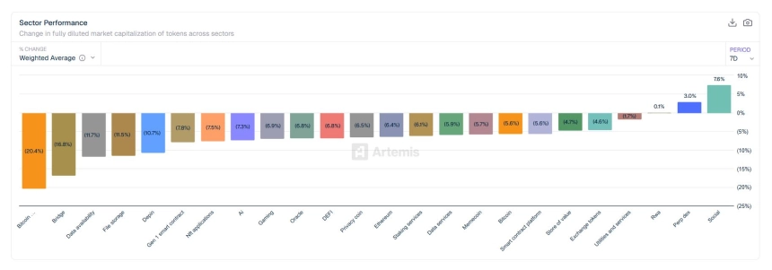 [크립토 에코맵] 비트코인 생태계 –20% 급락…전 섹터 동반 조정 속 소셜만 상승