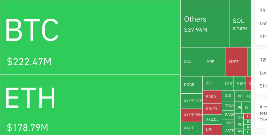  암호화폐 시장, 24시간 동안 레버리지 포지션 4억 3920만 달러 청산