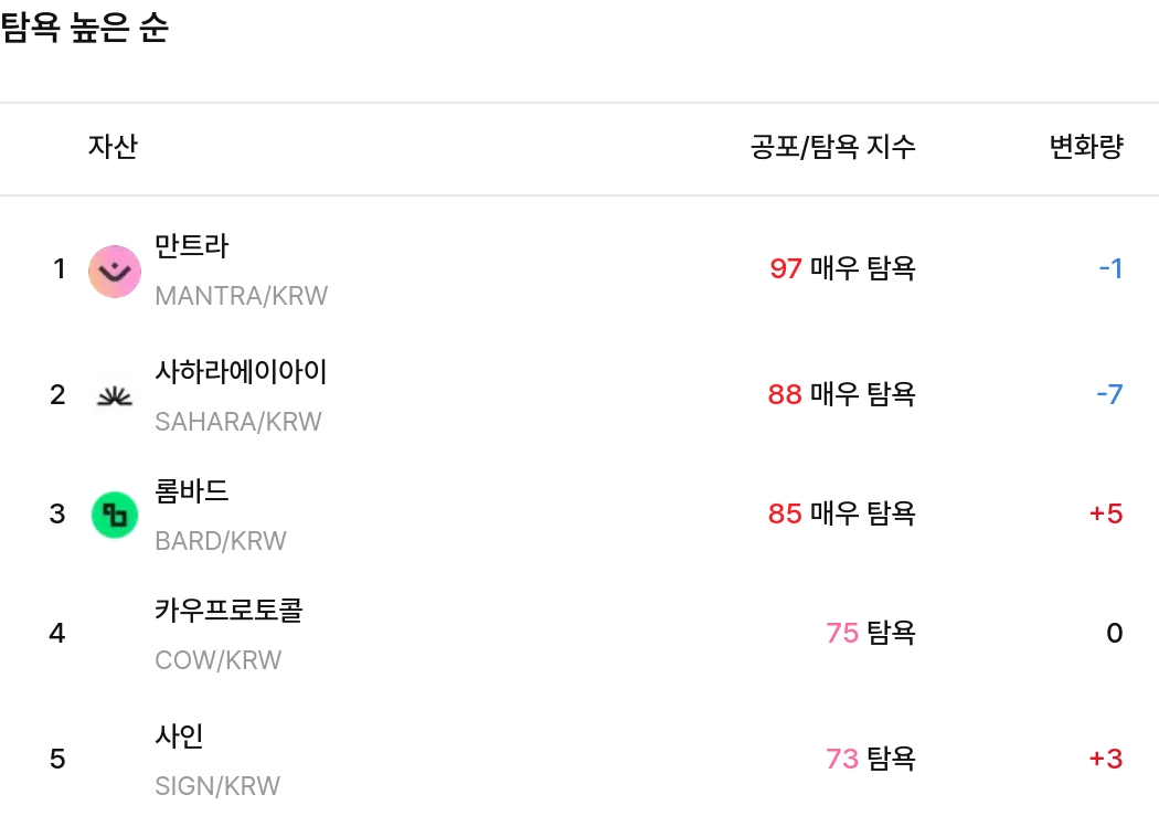 탐욕 높은 순 / 업비트