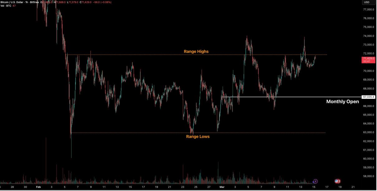 비트코인 ‘공급 진공’ 형성…기관 매집 속 박스권 돌파 임박