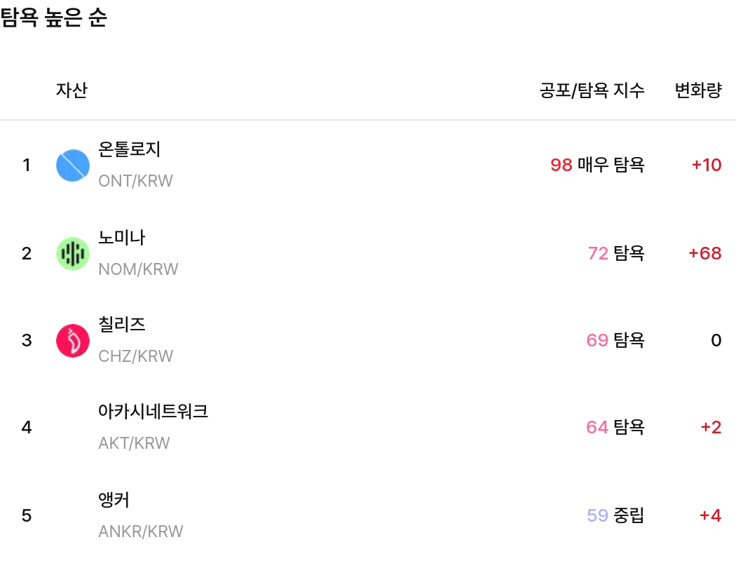 탐욕 높은 순 / 업비트