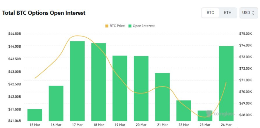  [비트 옵션 데일리] 미결제약정 440억 달러로 6% 증가…거래는 풋옵션 우위