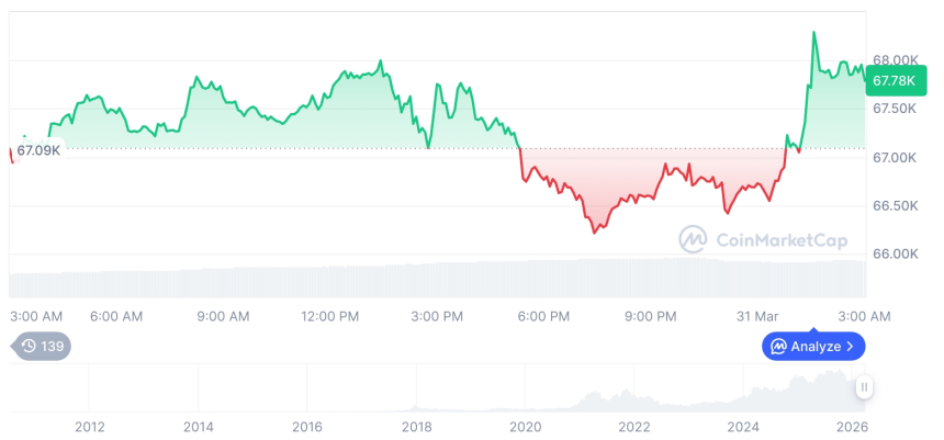  [오후 시세브리핑] 암호화폐 시장 혼조세… 비트코인 67,932달러, 이더리움 2,072달러