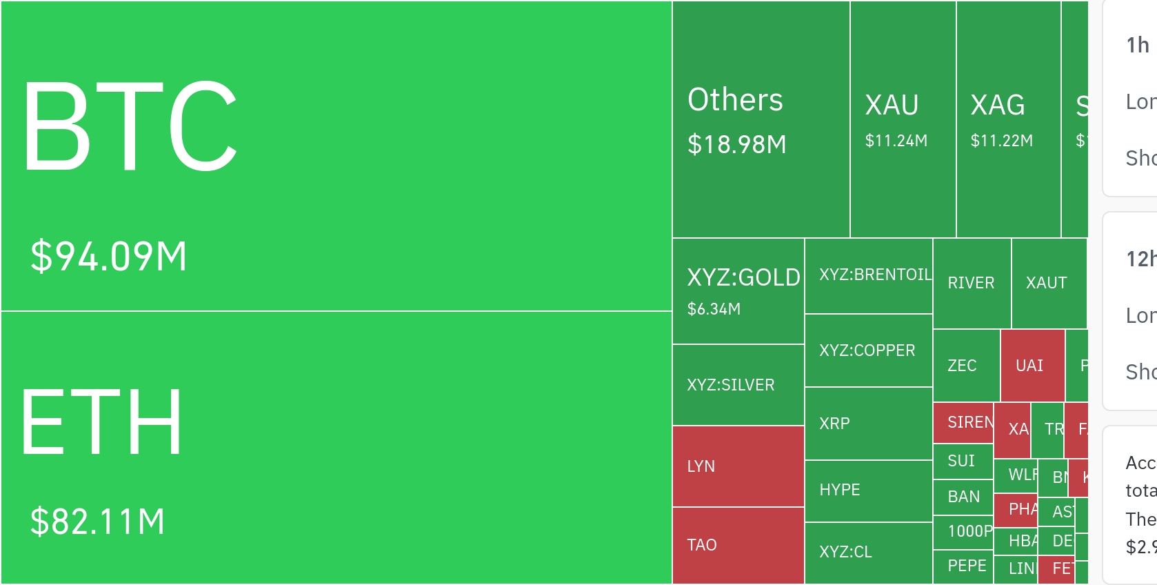 암호화폐 시장, 24시간 동안 레버리지 포지션 1억 9508만 달러 청산