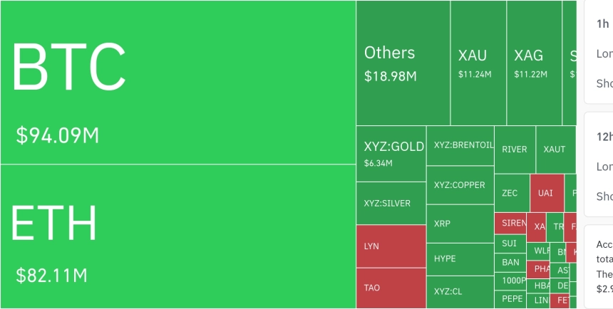 암호화폐 시장, 24시간 동안 레버리지 포지션 1억 9508만 달러 청산