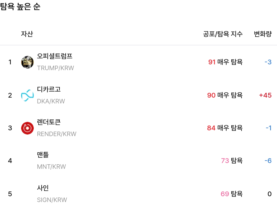 탐욕 높은 순 / 업비트